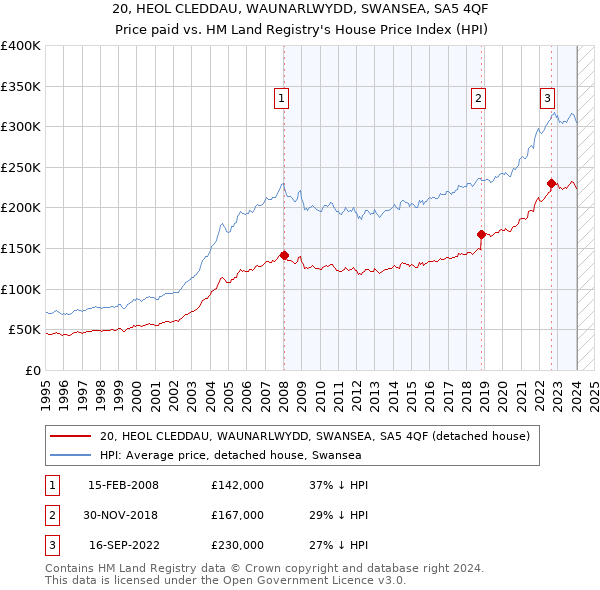 20, HEOL CLEDDAU, WAUNARLWYDD, SWANSEA, SA5 4QF: Price paid vs HM Land Registry's House Price Index
