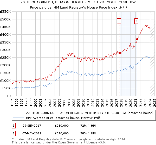 20, HEOL CORN DU, BEACON HEIGHTS, MERTHYR TYDFIL, CF48 1BW: Price paid vs HM Land Registry's House Price Index