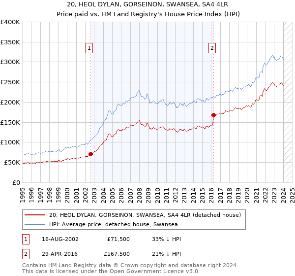 20, HEOL DYLAN, GORSEINON, SWANSEA, SA4 4LR: Price paid vs HM Land Registry's House Price Index