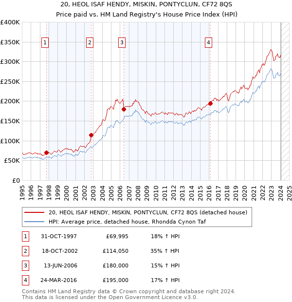 20, HEOL ISAF HENDY, MISKIN, PONTYCLUN, CF72 8QS: Price paid vs HM Land Registry's House Price Index