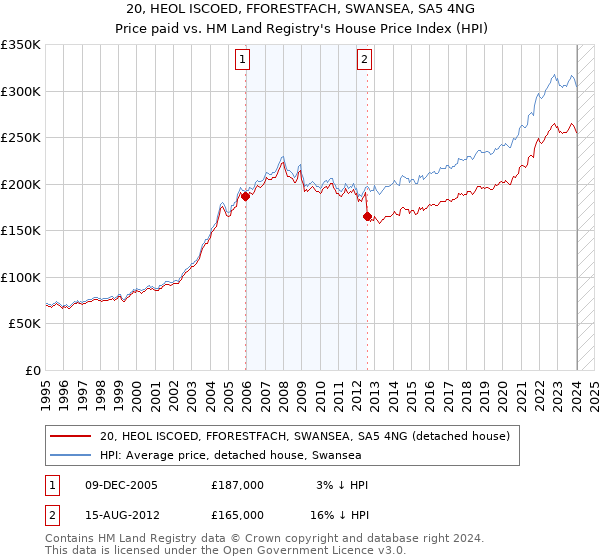20, HEOL ISCOED, FFORESTFACH, SWANSEA, SA5 4NG: Price paid vs HM Land Registry's House Price Index