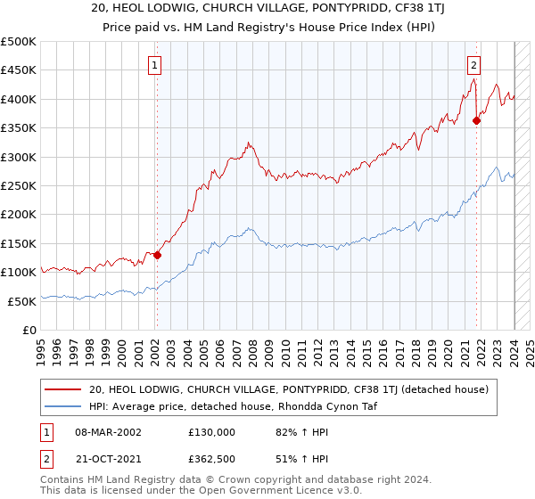 20, HEOL LODWIG, CHURCH VILLAGE, PONTYPRIDD, CF38 1TJ: Price paid vs HM Land Registry's House Price Index