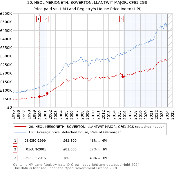 20, HEOL MERIONETH, BOVERTON, LLANTWIT MAJOR, CF61 2GS: Price paid vs HM Land Registry's House Price Index