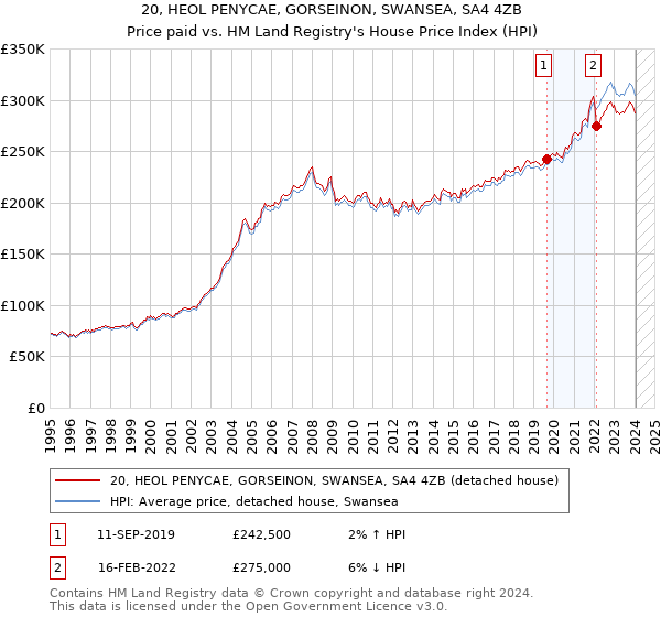 20, HEOL PENYCAE, GORSEINON, SWANSEA, SA4 4ZB: Price paid vs HM Land Registry's House Price Index