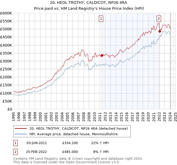 20, HEOL TROTHY, CALDICOT, NP26 4RA: Price paid vs HM Land Registry's House Price Index