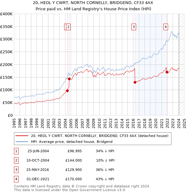 20, HEOL Y CWRT, NORTH CORNELLY, BRIDGEND, CF33 4AX: Price paid vs HM Land Registry's House Price Index