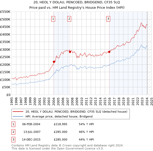 20, HEOL Y DOLAU, PENCOED, BRIDGEND, CF35 5LQ: Price paid vs HM Land Registry's House Price Index