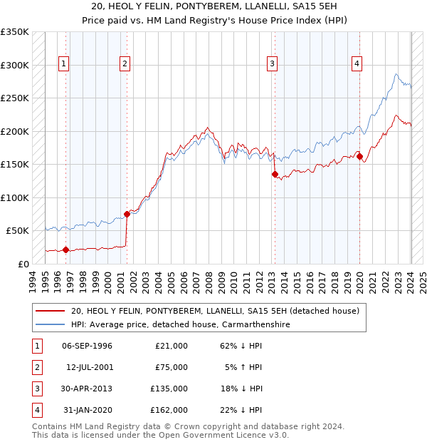 20, HEOL Y FELIN, PONTYBEREM, LLANELLI, SA15 5EH: Price paid vs HM Land Registry's House Price Index