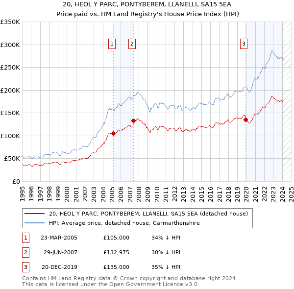 20, HEOL Y PARC, PONTYBEREM, LLANELLI, SA15 5EA: Price paid vs HM Land Registry's House Price Index