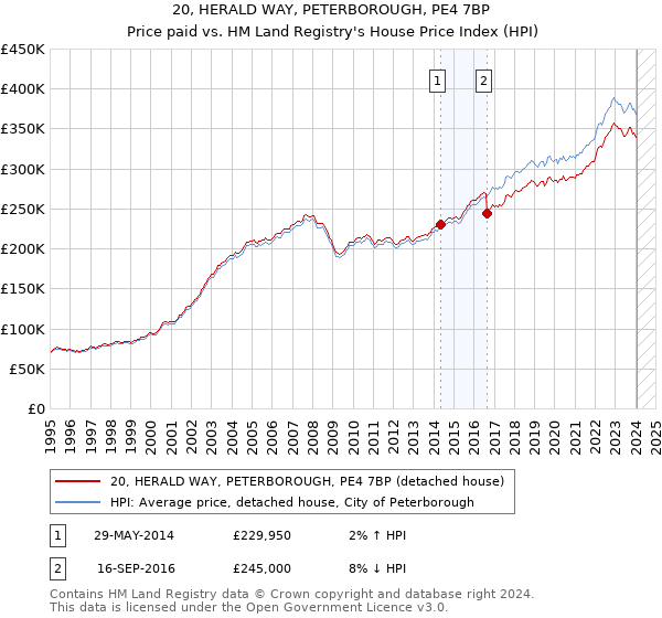 20, HERALD WAY, PETERBOROUGH, PE4 7BP: Price paid vs HM Land Registry's House Price Index