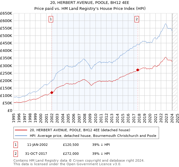 20, HERBERT AVENUE, POOLE, BH12 4EE: Price paid vs HM Land Registry's House Price Index