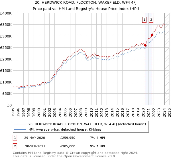 20, HERDWICK ROAD, FLOCKTON, WAKEFIELD, WF4 4FJ: Price paid vs HM Land Registry's House Price Index