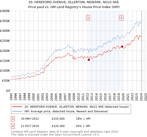 20, HEREFORD AVENUE, OLLERTON, NEWARK, NG22 9AE: Price paid vs HM Land Registry's House Price Index