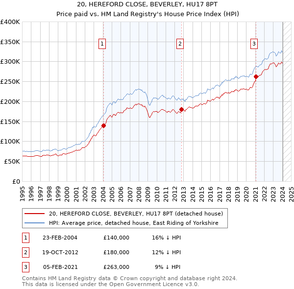 20, HEREFORD CLOSE, BEVERLEY, HU17 8PT: Price paid vs HM Land Registry's House Price Index