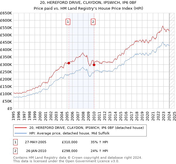 20, HEREFORD DRIVE, CLAYDON, IPSWICH, IP6 0BF: Price paid vs HM Land Registry's House Price Index