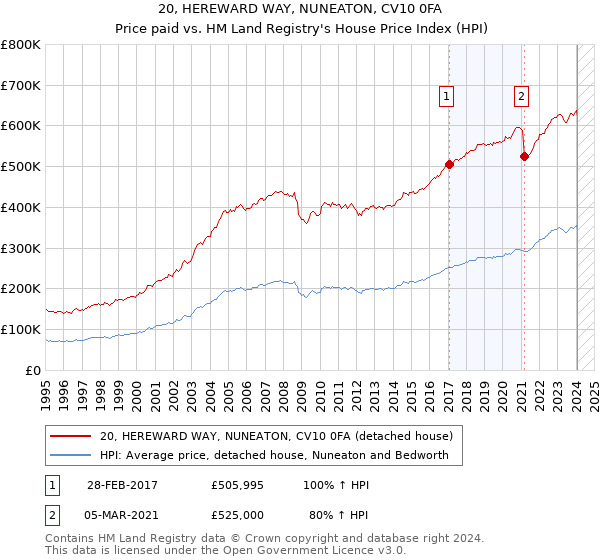 20, HEREWARD WAY, NUNEATON, CV10 0FA: Price paid vs HM Land Registry's House Price Index