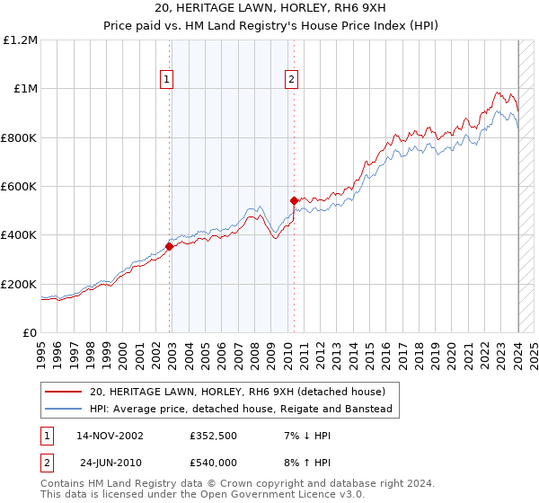 20, HERITAGE LAWN, HORLEY, RH6 9XH: Price paid vs HM Land Registry's House Price Index