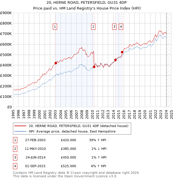 20, HERNE ROAD, PETERSFIELD, GU31 4DP: Price paid vs HM Land Registry's House Price Index