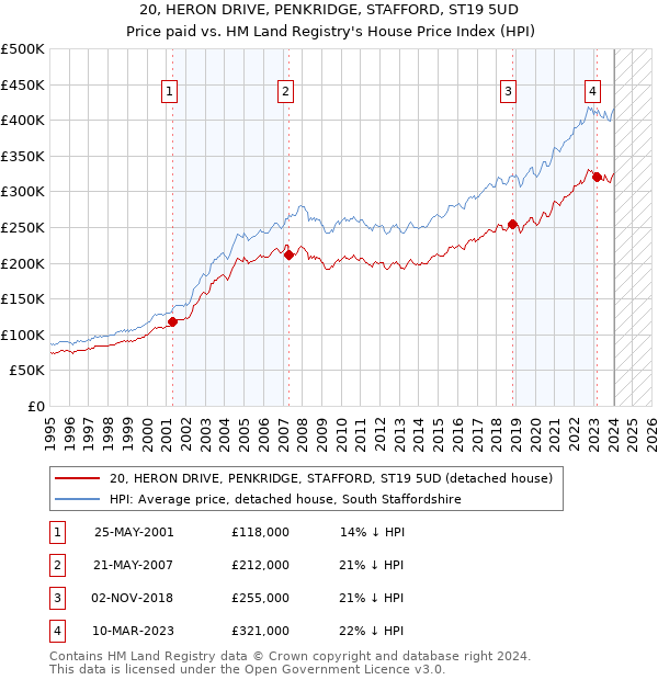 20, HERON DRIVE, PENKRIDGE, STAFFORD, ST19 5UD: Price paid vs HM Land Registry's House Price Index