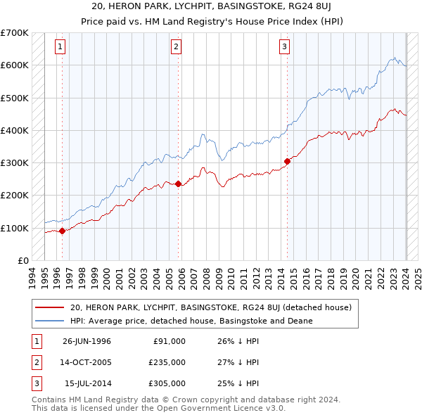 20, HERON PARK, LYCHPIT, BASINGSTOKE, RG24 8UJ: Price paid vs HM Land Registry's House Price Index