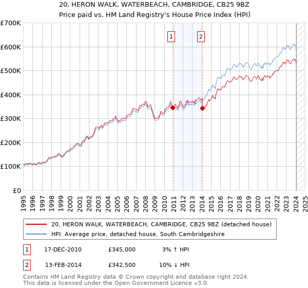 20, HERON WALK, WATERBEACH, CAMBRIDGE, CB25 9BZ: Price paid vs HM Land Registry's House Price Index