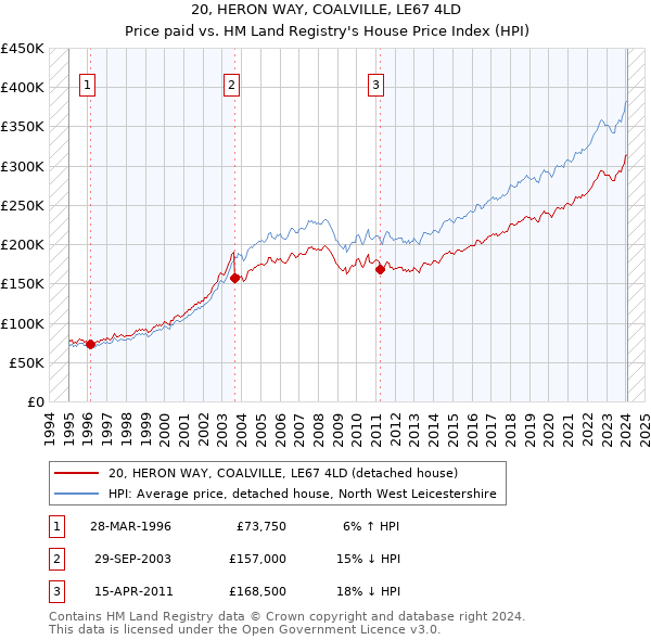 20, HERON WAY, COALVILLE, LE67 4LD: Price paid vs HM Land Registry's House Price Index