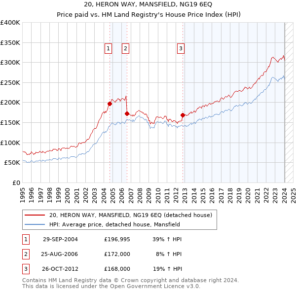 20, HERON WAY, MANSFIELD, NG19 6EQ: Price paid vs HM Land Registry's House Price Index