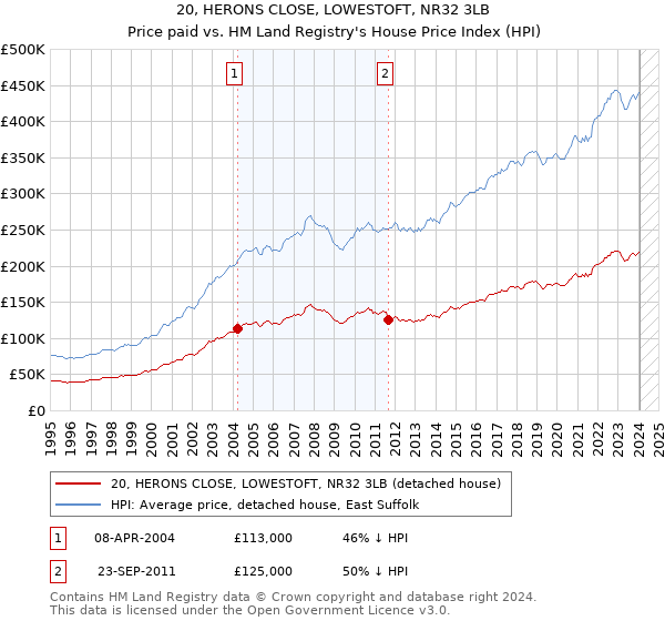 20, HERONS CLOSE, LOWESTOFT, NR32 3LB: Price paid vs HM Land Registry's House Price Index
