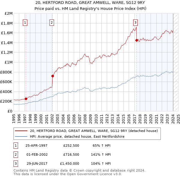 20, HERTFORD ROAD, GREAT AMWELL, WARE, SG12 9RY: Price paid vs HM Land Registry's House Price Index