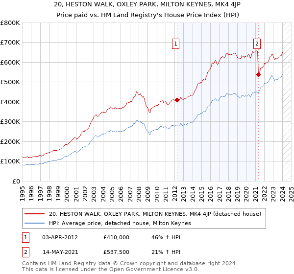 20, HESTON WALK, OXLEY PARK, MILTON KEYNES, MK4 4JP: Price paid vs HM Land Registry's House Price Index