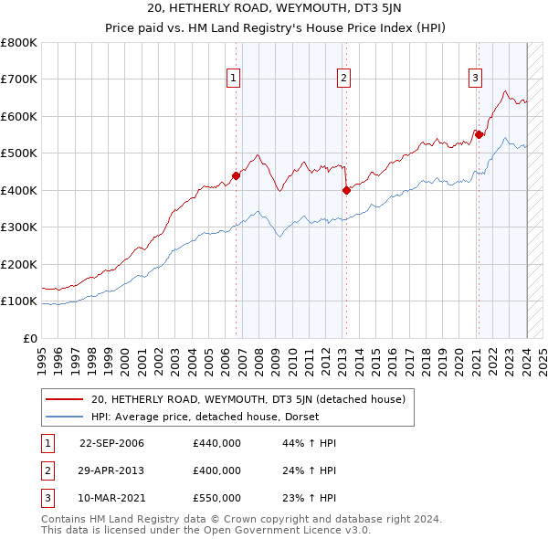 20, HETHERLY ROAD, WEYMOUTH, DT3 5JN: Price paid vs HM Land Registry's House Price Index