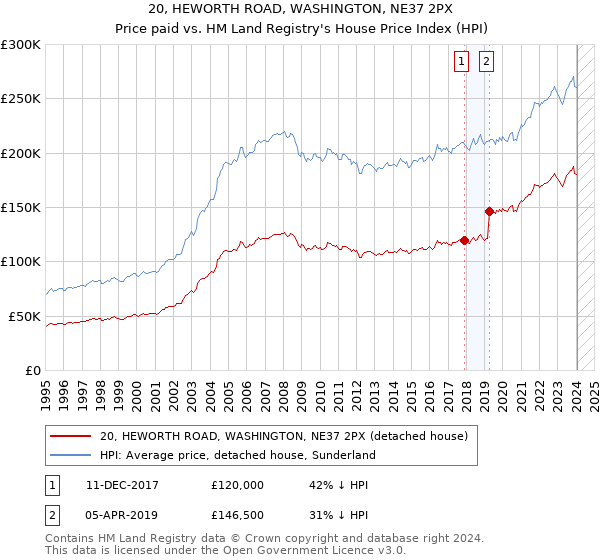 20, HEWORTH ROAD, WASHINGTON, NE37 2PX: Price paid vs HM Land Registry's House Price Index