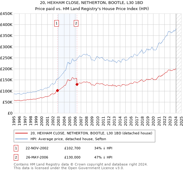20, HEXHAM CLOSE, NETHERTON, BOOTLE, L30 1BD: Price paid vs HM Land Registry's House Price Index