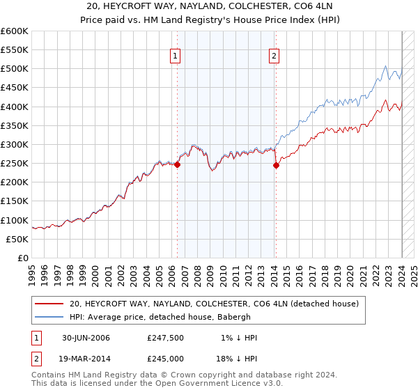 20, HEYCROFT WAY, NAYLAND, COLCHESTER, CO6 4LN: Price paid vs HM Land Registry's House Price Index