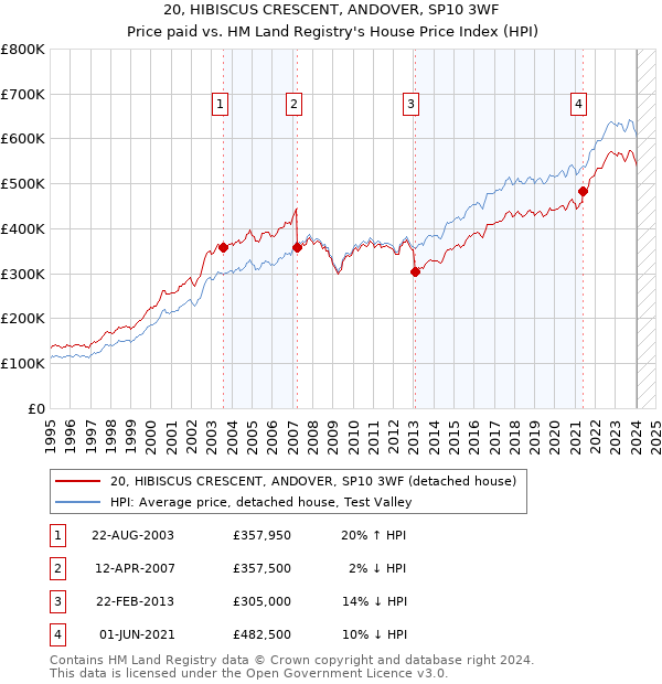 20, HIBISCUS CRESCENT, ANDOVER, SP10 3WF: Price paid vs HM Land Registry's House Price Index