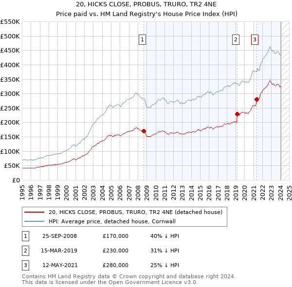 20, HICKS CLOSE, PROBUS, TRURO, TR2 4NE: Price paid vs HM Land Registry's House Price Index