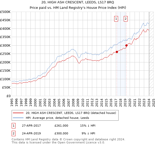 20, HIGH ASH CRESCENT, LEEDS, LS17 8RQ: Price paid vs HM Land Registry's House Price Index