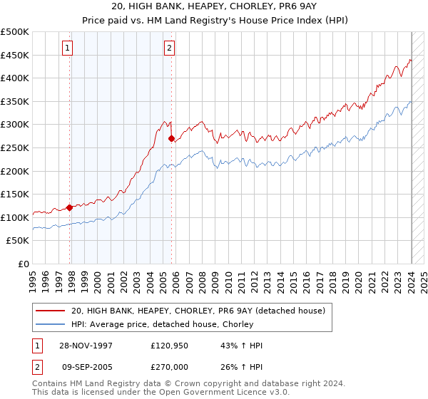 20, HIGH BANK, HEAPEY, CHORLEY, PR6 9AY: Price paid vs HM Land Registry's House Price Index