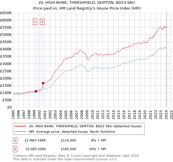 20, HIGH BANK, THRESHFIELD, SKIPTON, BD23 5BU: Price paid vs HM Land Registry's House Price Index