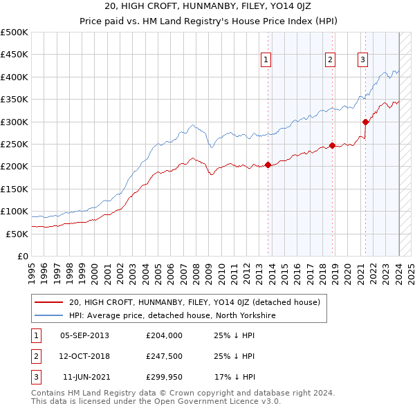 20, HIGH CROFT, HUNMANBY, FILEY, YO14 0JZ: Price paid vs HM Land Registry's House Price Index