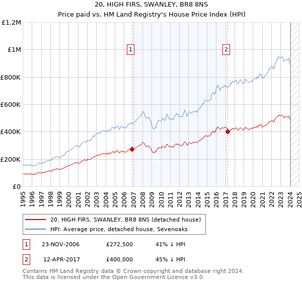 20, HIGH FIRS, SWANLEY, BR8 8NS: Price paid vs HM Land Registry's House Price Index