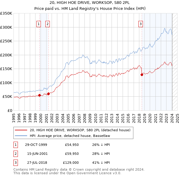 20, HIGH HOE DRIVE, WORKSOP, S80 2PL: Price paid vs HM Land Registry's House Price Index