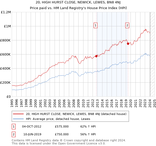 20, HIGH HURST CLOSE, NEWICK, LEWES, BN8 4NJ: Price paid vs HM Land Registry's House Price Index