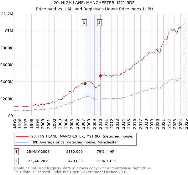 20, HIGH LANE, MANCHESTER, M21 9DF: Price paid vs HM Land Registry's House Price Index