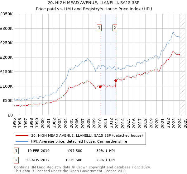 20, HIGH MEAD AVENUE, LLANELLI, SA15 3SP: Price paid vs HM Land Registry's House Price Index