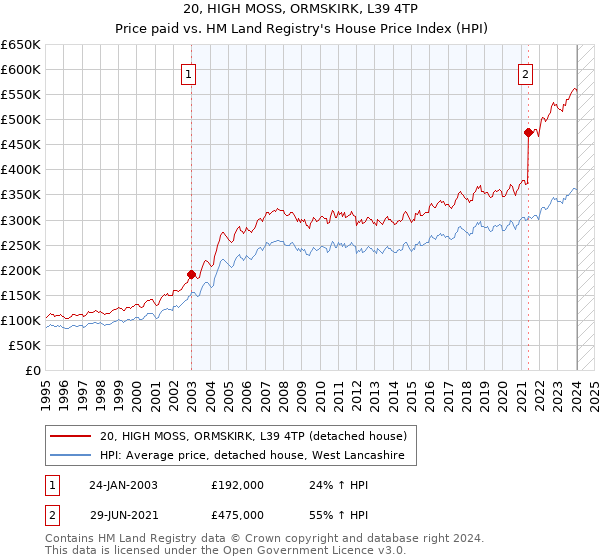 20, HIGH MOSS, ORMSKIRK, L39 4TP: Price paid vs HM Land Registry's House Price Index