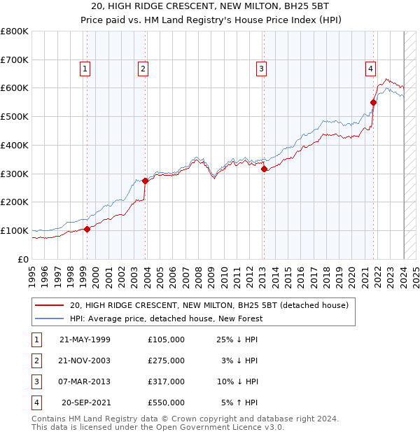 20, HIGH RIDGE CRESCENT, NEW MILTON, BH25 5BT: Price paid vs HM Land Registry's House Price Index