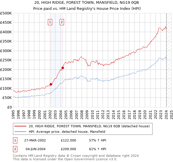20, HIGH RIDGE, FOREST TOWN, MANSFIELD, NG19 0QB: Price paid vs HM Land Registry's House Price Index