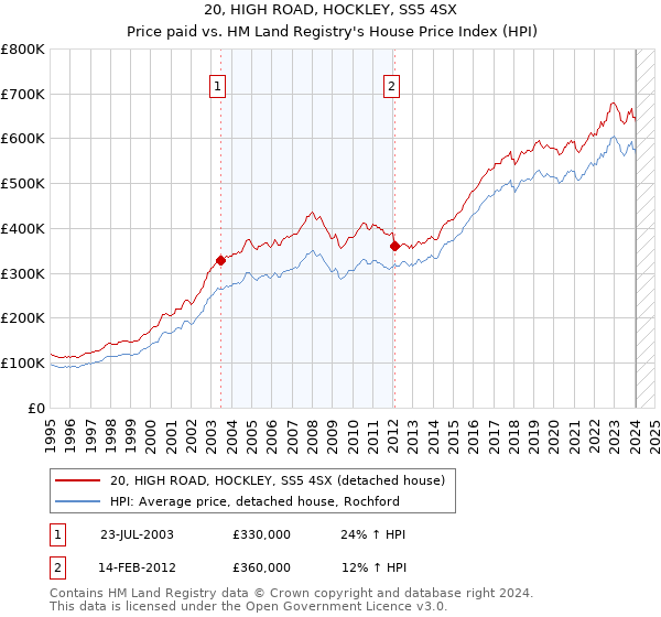 20, HIGH ROAD, HOCKLEY, SS5 4SX: Price paid vs HM Land Registry's House Price Index