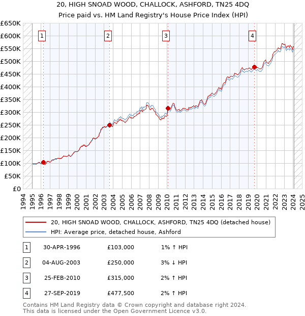 20, HIGH SNOAD WOOD, CHALLOCK, ASHFORD, TN25 4DQ: Price paid vs HM Land Registry's House Price Index
